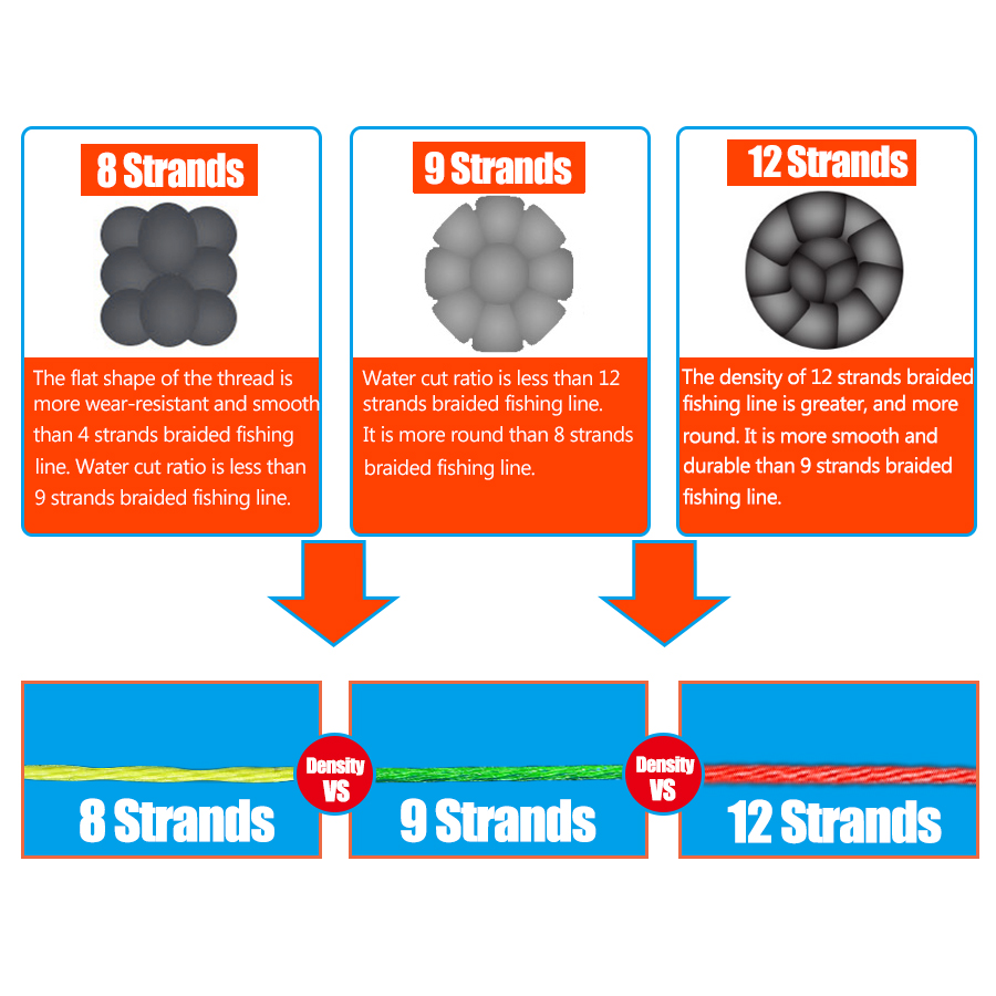 12 Strands สายถัก Braided 1500 - Ice Fishing Line บทวิจารณ์และราคา